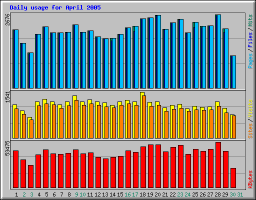 Daily usage for April 2005