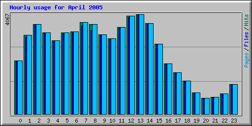 Hourly usage for April 2005